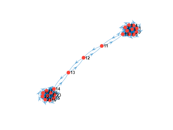 Figure contains an axes object. The axes object contains an object of type graphplot.