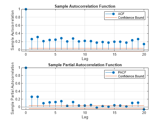 Figure contains 2 axes objects. Axes object 1 with title Sample Autocorrelation Function, xlabel Lag, ylabel Sample Autocorrelation contains 4 objects of type stem, line, constantline. These objects represent ACF, Confidence Bound. Axes object 2 with title Sample Partial Autocorrelation Function, xlabel Lag, ylabel Sample Partial Autocorrelation contains 4 objects of type stem, line, constantline. These objects represent PACF, Confidence Bound.