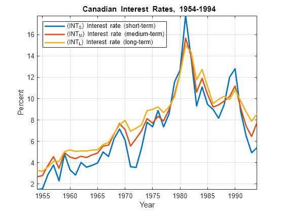 Figure contains an axes object. The axes object with title blank Canadian blank Interest blank Rates, blank 1954 - 1994, xlabel Year, ylabel Percent contains 3 objects of type line. These objects represent (INT_S) Interest rate (short-term), (INT_M) Interest rate (medium-term), (INT_L) Interest rate (long-term).