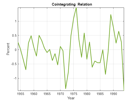 Figure contains an axes object. The axes object with title blank Cointegrating blank Relation, xlabel Year, ylabel Percent contains an object of type line.