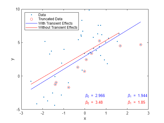 Figure contains an axes object. The axes object with xlabel x, ylabel y contains 8 objects of type line, text. One or more of the lines displays its values using only markers These objects represent Data, Truncated Data, With Transient Effects, Without Transient Effects.