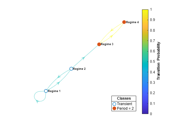 Figure contains an axes object. The axes object contains 3 objects of type graphplot, line. One or more of the lines displays its values using only markers These objects represent Transient, Period = 2.