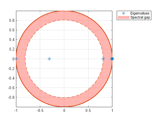 Figure contains an axes object. The axes object contains 5 objects of type line, patch. One or more of the lines displays its values using only markers These objects represent Spectral gap, Eigenvalues.