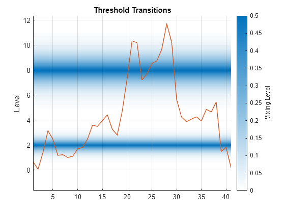 Figure contains an axes object. The axes object with title Threshold Transitions, ylabel Level contains 3 objects of type patch, line.