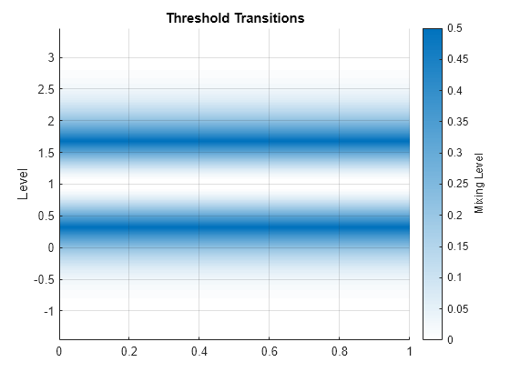 Figure contains an axes object. The axes object with title Threshold Transitions, ylabel Level contains an object of type patch.