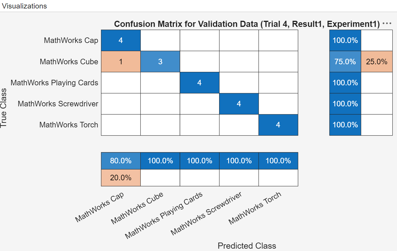 The Visualizations panel displays the confusion matrix for the validation data for trial 4.