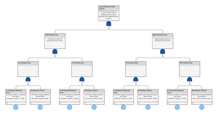 The complete fault tree. The top-level Loss of Elevator Pitch Control gate feeds from two gates, Left Elevator Loss and Right Elevator Loss. Each of those feeds from two actuator loss gates, and each actuator loss gate feeds from two basic events, one for hydraulic pressure loss and one for position failure. The gates are AND gates.