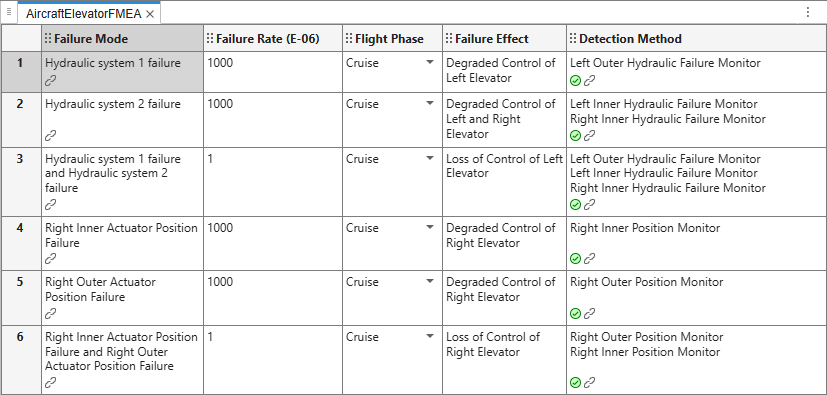 The FMEA spreadsheet after analysis. Each cell in the Detection Method column has a green check flag in it.