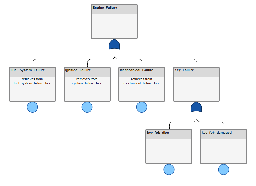 Modularize Fault Tree Documents