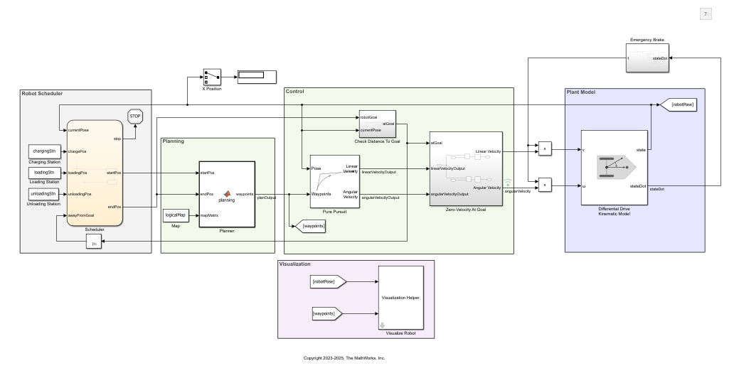 An overview of the model. The model also includes the Emergency Brake subsystem, which is tested in this example.