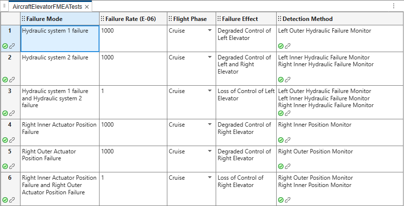 Perform Safety Analysis on Aircraft Elevator by Running Tests