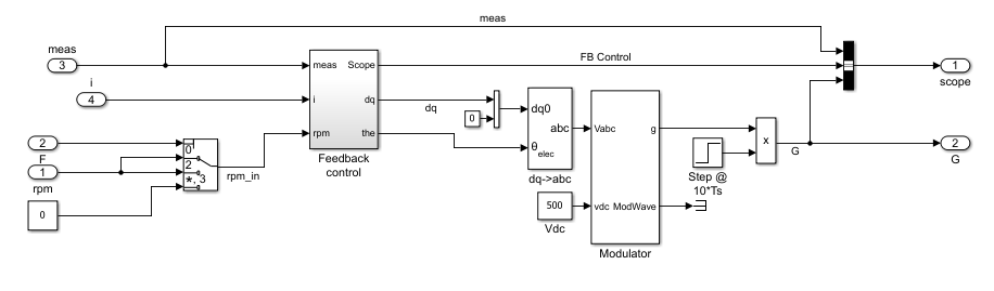 The PMSM Controller subsystem.