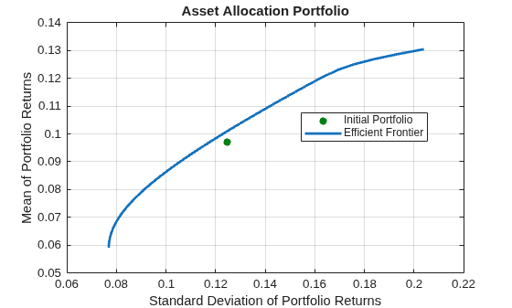 Figure contains an axes object. The axes object with title Asset Allocation Portfolio, xlabel Standard Deviation of Portfolio Returns, ylabel Mean of Portfolio Returns contains 2 objects of type line, scatter. These objects represent Efficient Frontier, Initial Portfolio.