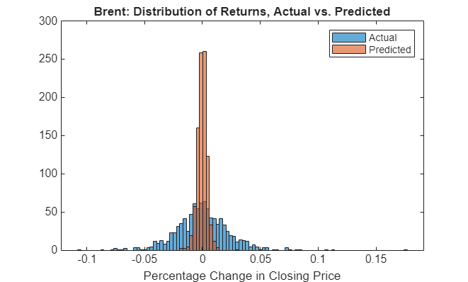 Figure contains an axes object. The axes object with title Brent: Distribution of Returns, Actual vs. Predicted, xlabel Percentage Change in Closing Price contains 2 objects of type histogram. These objects represent Actual, Predicted.