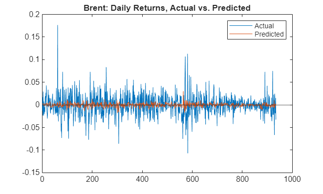 Figure contains an axes object. The axes object with title Brent: Daily Returns, Actual vs. Predicted contains 3 objects of type line, constantline. These objects represent Actual, Predicted.