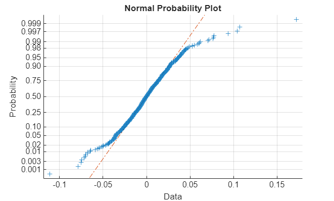 Figure contains an axes object. The axes object with title Normal Probability Plot, xlabel Data, ylabel Probability contains 3 objects of type line. One or more of the lines displays its values using only markers