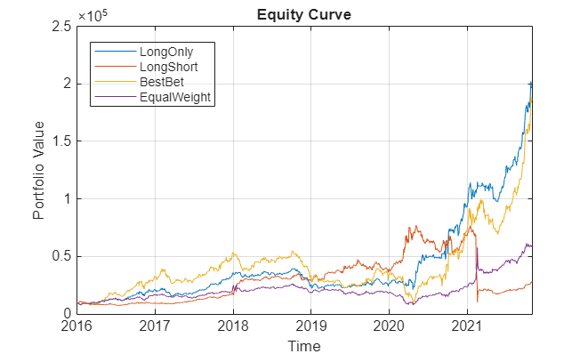Figure contains an axes object. The axes object with title Equity Curve, xlabel Time, ylabel Portfolio Value contains 4 objects of type line. These objects represent LongOnly, LongShort, BestBet, EqualWeight.