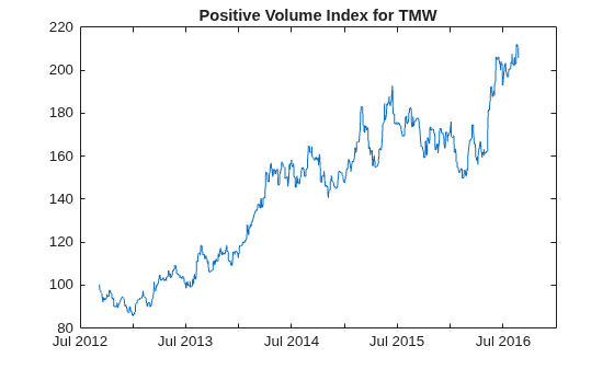 Figure contains an axes object. The axes object with title Positive Volume Index for TMW contains an object of type line.