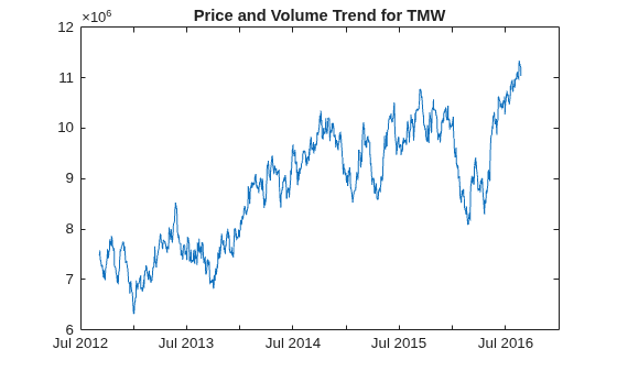Figure contains an axes object. The axes object with title Price and Volume Trend for TMW contains an object of type line.