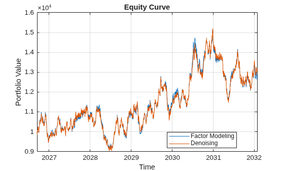 Compare Performance of Covariance Denoising with Factor Modeling Using Backtesting