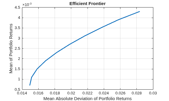 Figure contains an axes object. The axes object with title Efficient Frontier, xlabel Mean Absolute Deviation of Portfolio Returns, ylabel Mean of Portfolio Returns contains an object of type line. This object represents Efficient Frontier.