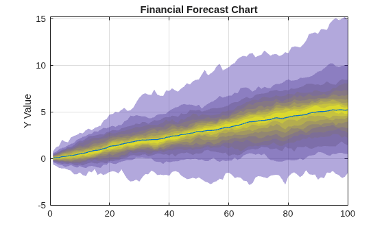 Figure contains an axes object. The axes object with title Financial Forecast Chart, ylabel Y Value contains 12 objects of type patch, line.