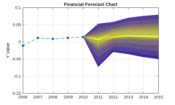 Figure contains an axes object. The axes object with title Financial Forecast Chart, ylabel Y Value contains 23 objects of type area, line.