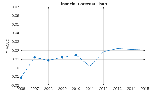 Figure contains an axes object. The axes object with title Financial Forecast Chart, ylabel Y Value contains 3 objects of type line.