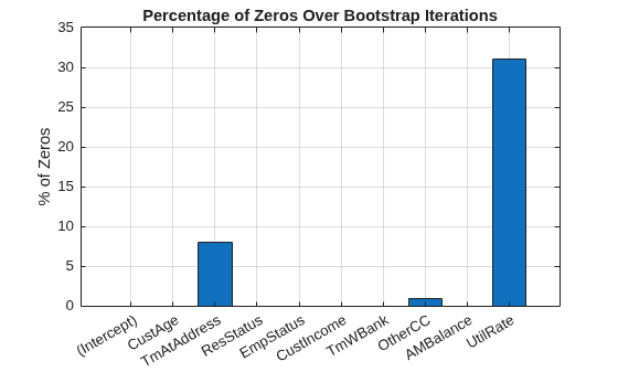Figure contains an axes object. The axes object with title Percentage of Zeros Over Bootstrap Iterations, ylabel % of Zeros contains an object of type bar.