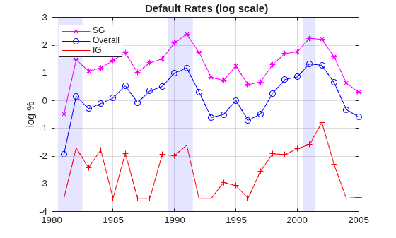 Figure contains an axes object. The axes object with title Default Rates (log scale), ylabel log % contains 8 objects of type line, patch. These objects represent SG, Overall, IG.
