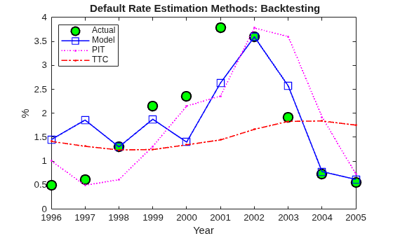 Figure contains an axes object. The axes object with title Default Rate Estimation Methods: Backtesting, xlabel Year, ylabel % contains 4 objects of type line. One or more of the lines displays its values using only markers These objects represent Actual, Model, PIT, TTC.