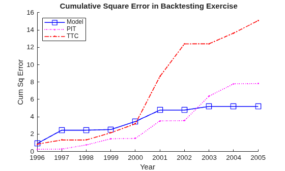 Figure contains an axes object. The axes object with title Cumulative Square Error in Backtesting Exercise, xlabel Year, ylabel Cum Sq Error contains 3 objects of type line. These objects represent Model, PIT, TTC.