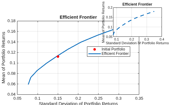 Figure contains 2 axes objects. Axes object 1 with title Efficient Frontier, xlabel Standard Deviation of Portfolio Returns, ylabel Mean of Portfolio Returns contains 2 objects of type line, scatter. These objects represent Efficient Frontier, Initial Portfolio. Axes object 2 with title Efficient Frontier, xlabel Standard Deviation of Portfolio Returns, ylabel Mean of Portfolio Returns contains an object of type line. This object represents Efficient Frontier.