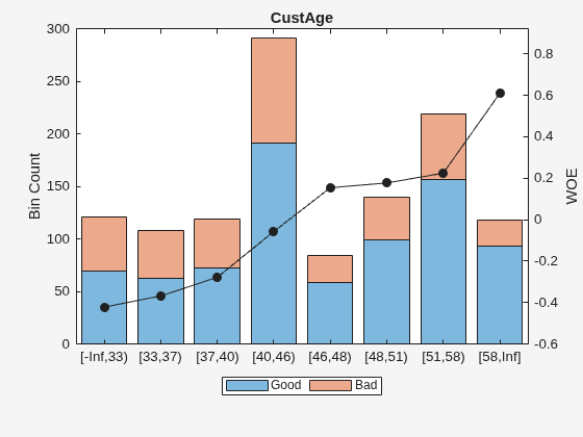 Figure contains an axes object. The axes object with title CustAge, ylabel WOE contains 3 objects of type bar, line. These objects represent Good, Bad.