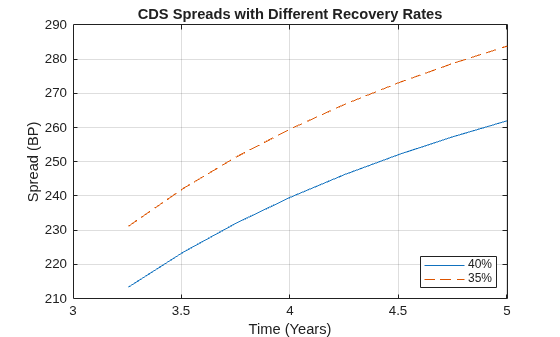 Finding Breakeven Spread for New CDS Contract