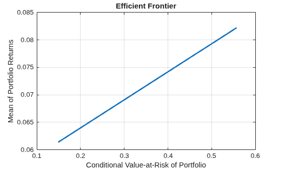 Figure contains an axes object. The axes object with title Efficient Frontier, xlabel Conditional Value-at-Risk of Portfolio, ylabel Mean of Portfolio Returns contains an object of type line. This object represents Efficient Frontier.