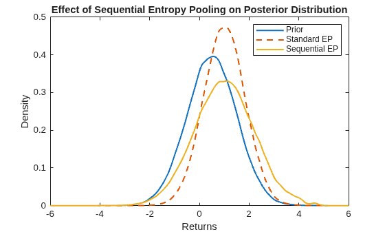 Figure contains an axes object. The axes object with title Effect of Sequential Entropy Pooling on Posterior Distribution, xlabel Returns, ylabel Density contains 3 objects of type line. These objects represent Prior, Standard EP, Sequential EP.
