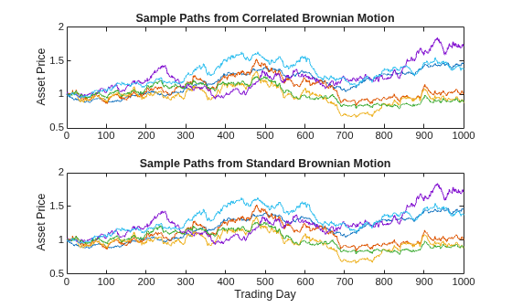 Figure contains 2 axes objects. Axes object 1 with title Sample Paths from Correlated Brownian Motion, ylabel Asset Price contains 6 objects of type line. Axes object 2 with title Sample Paths from Standard Brownian Motion, xlabel Trading Day, ylabel Asset Price contains 6 objects of type line.