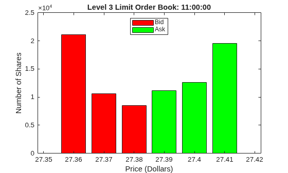 Figure contains an axes object. The axes object with title Level 3 Limit Order Book: 11:00:00, xlabel Price (Dollars), ylabel Number of Shares contains 2 objects of type bar. These objects represent Bid, Ask.