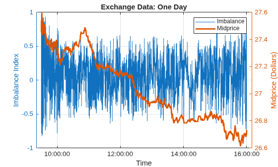 Figure contains an axes object. The axes object with title Exchange Data: One Day, xlabel Time, ylabel Midprice (Dollars) contains 2 objects of type line. These objects represent Imbalance, Midprice.