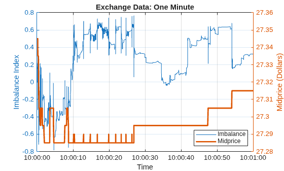 Figure contains an axes object. The axes object with title Exchange Data: One Minute, xlabel Time, ylabel Midprice (Dollars) contains 2 objects of type line. These objects represent Imbalance, Midprice.