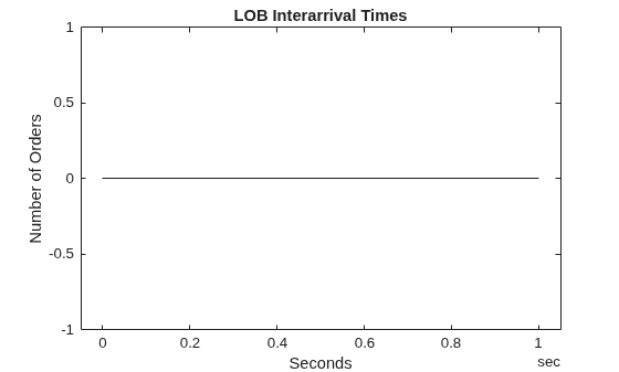 Figure contains an axes object. The axes object with title LOB Interarrival Times, xlabel Seconds, ylabel Number of Orders contains an object of type histogram.