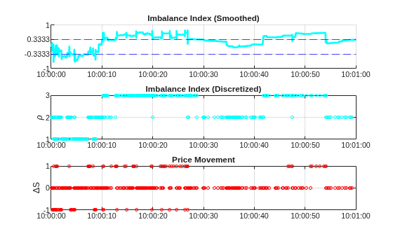 Figure contains 3 axes objects. Axes object 1 with title Imbalance Index (Smoothed) contains 3 objects of type line, constantline. Axes object 2 with title Imbalance Index (Discretized), ylabel \rho contains a line object which displays its values using only markers. Axes object 3 with title Price Movement, ylabel \DeltaS contains a line object which displays its values using only markers.