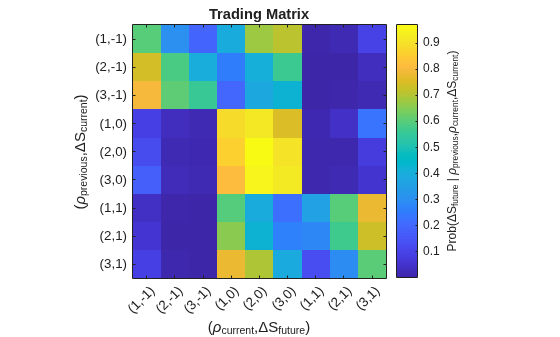 Figure contains an axes object. The axes object with title Trading Matrix, xlabel ( rho indexOf current baseline , Delta S indexOf future baseline ), ylabel ( rho indexOf previous baseline , Delta S indexOf current baseline ) contains an object of type image.