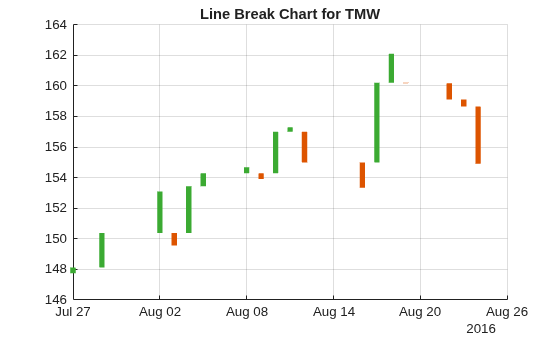 Figure contains an axes object. The axes object with title Line Break Chart for TMW contains 2 objects of type line.