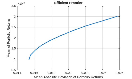 Figure contains an axes object. The axes object with title Efficient Frontier, xlabel Mean Absolute Deviation of Portfolio Returns, ylabel Mean of Portfolio Returns contains an object of type line. This object represents Efficient Frontier.