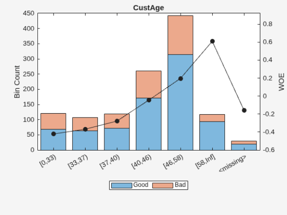 Figure contains an axes object. The axes object with title CustAge, ylabel WOE contains 3 objects of type bar, line. These objects represent Good, Bad.
