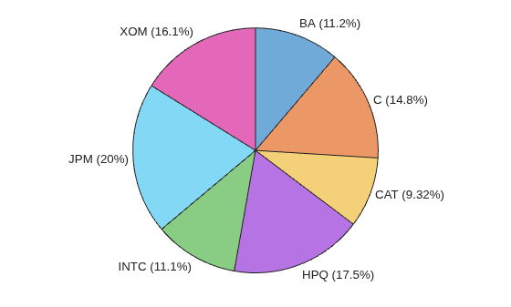 Figure contains an object of type piechart.