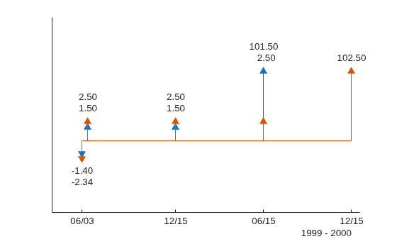Figure contains an axes object. The axes object contains 11 objects of type line, text. One or more of the lines displays its values using only markers