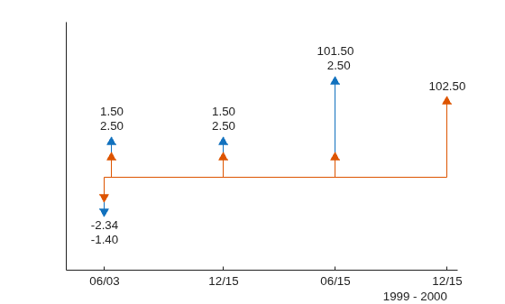 Figure contains an axes object. The axes object contains 11 objects of type line, text. One or more of the lines displays its values using only markers